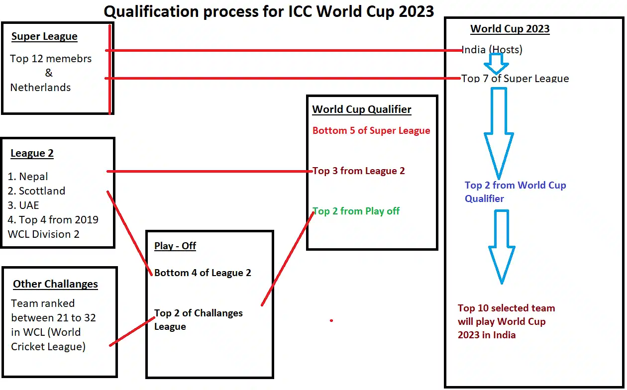 ICC Cricket World Cup 2023 Qualification Process